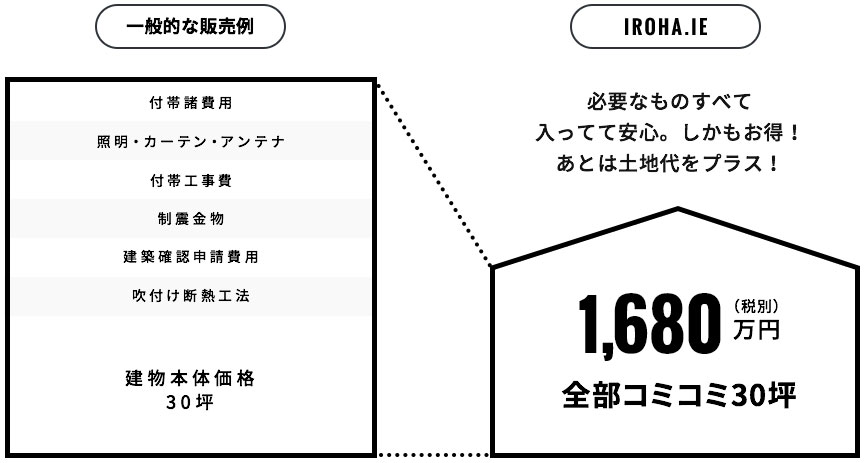 必要なものすべて入ってて安心。しかもお得！あとは土地代をプラス！1、680万円税別全部コミコミ30坪