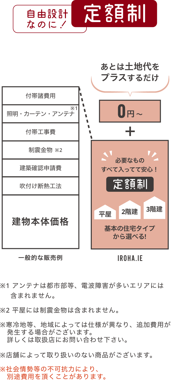 イメージ図：定額の内容