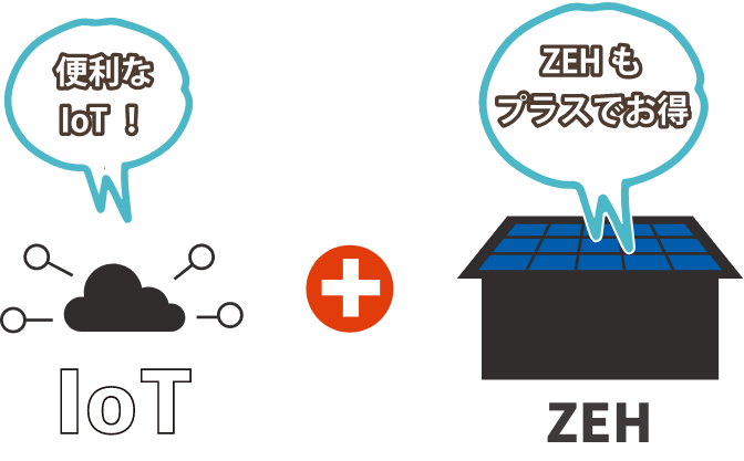 イメージ図：iot + smart