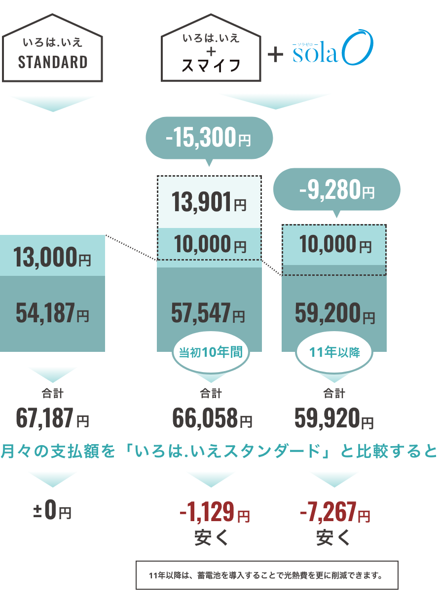 イメージ図：35年間の月々平均光熱費+ローン支払いシミュレーション