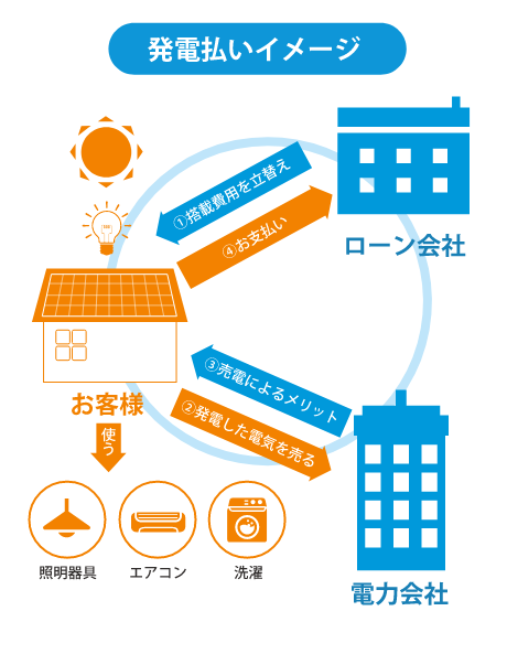 イメージ画像：発電払いイメージ